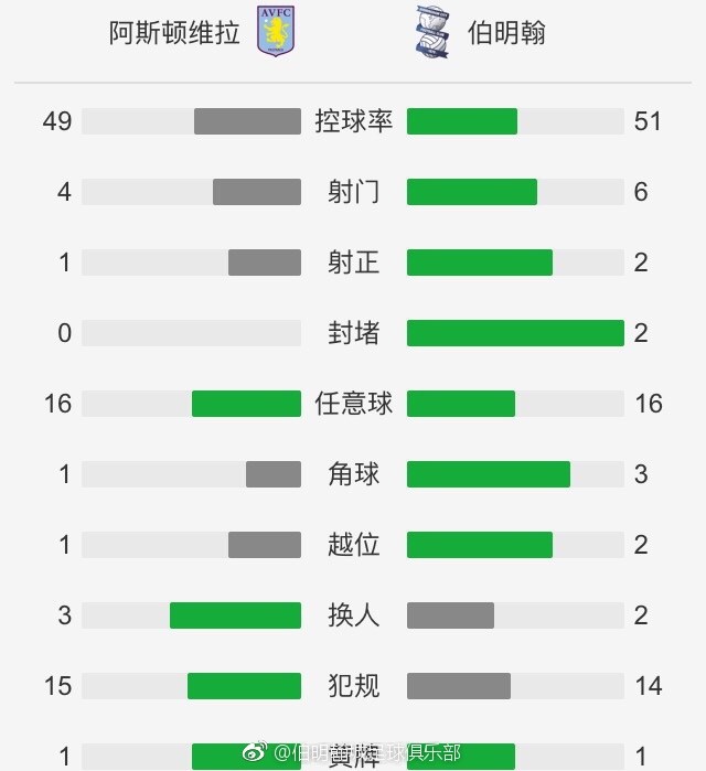 在英超前19轮，诺丁汉森林攻入22球，失34球，攻防表现一般，主场方面取得9战2胜3平4负，胜率较低。